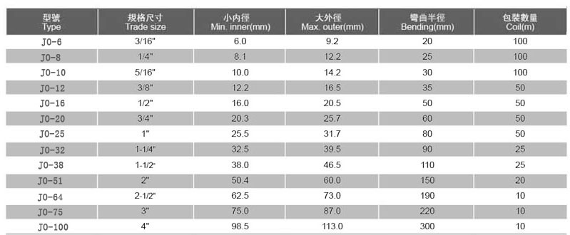 JO型耐油型防水軟管