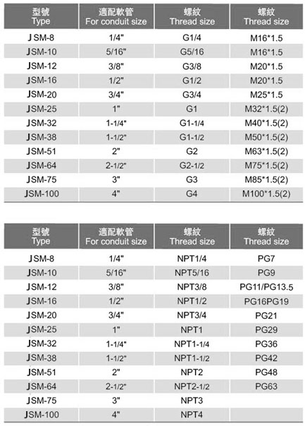 不銹鋼外螺紋接頭（JSM型）