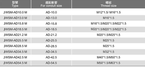 尼龍防水接頭（JWSM-M型）參數(shù)