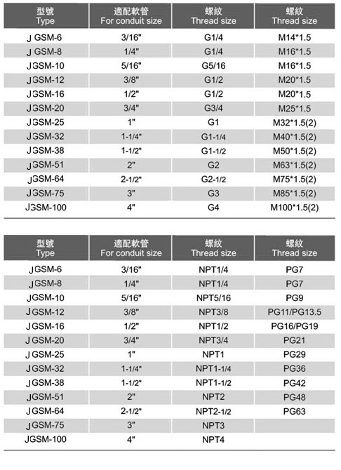 鋅合金外螺紋接頭（JGSM型）選型表